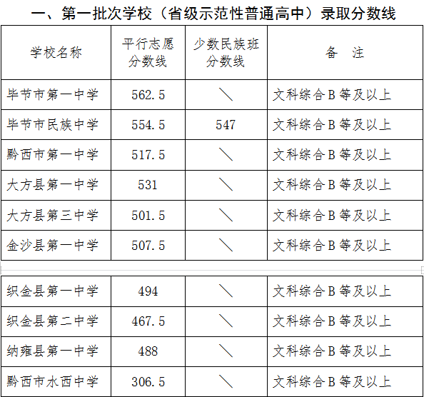 2023毕节中考录取分数线最新公布 最低分数线出炉