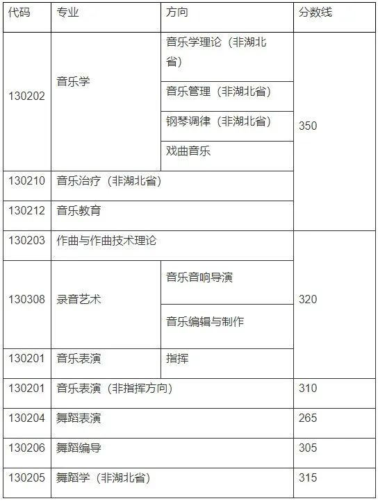 2023武汉音乐学院本科录取分数线公布 最低多少分