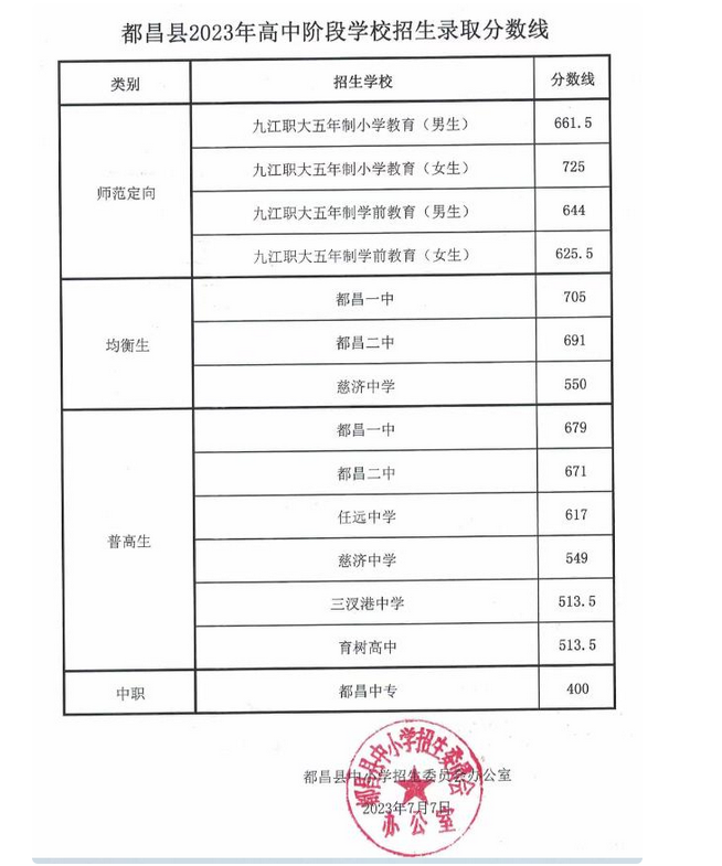 2023都昌县中考录取分数线最新公布 最低分数线出炉