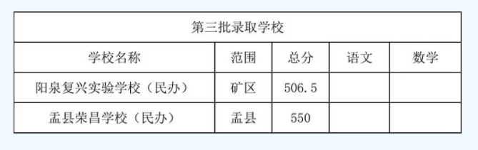 2023阳泉中考录取分数线最新公布 最低分数线出炉