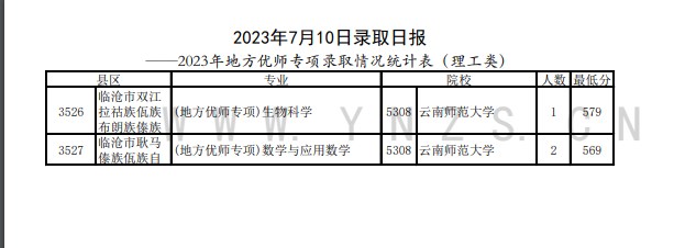 2023内蒙古地方专项录取分数线公布 最低分是多少