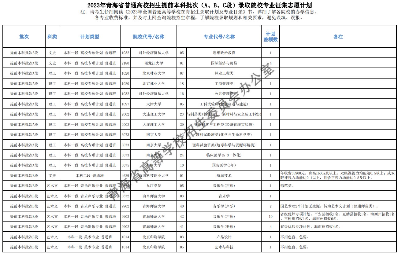 2023青海提前本科批（A、B、C段）征集志愿院校及专业