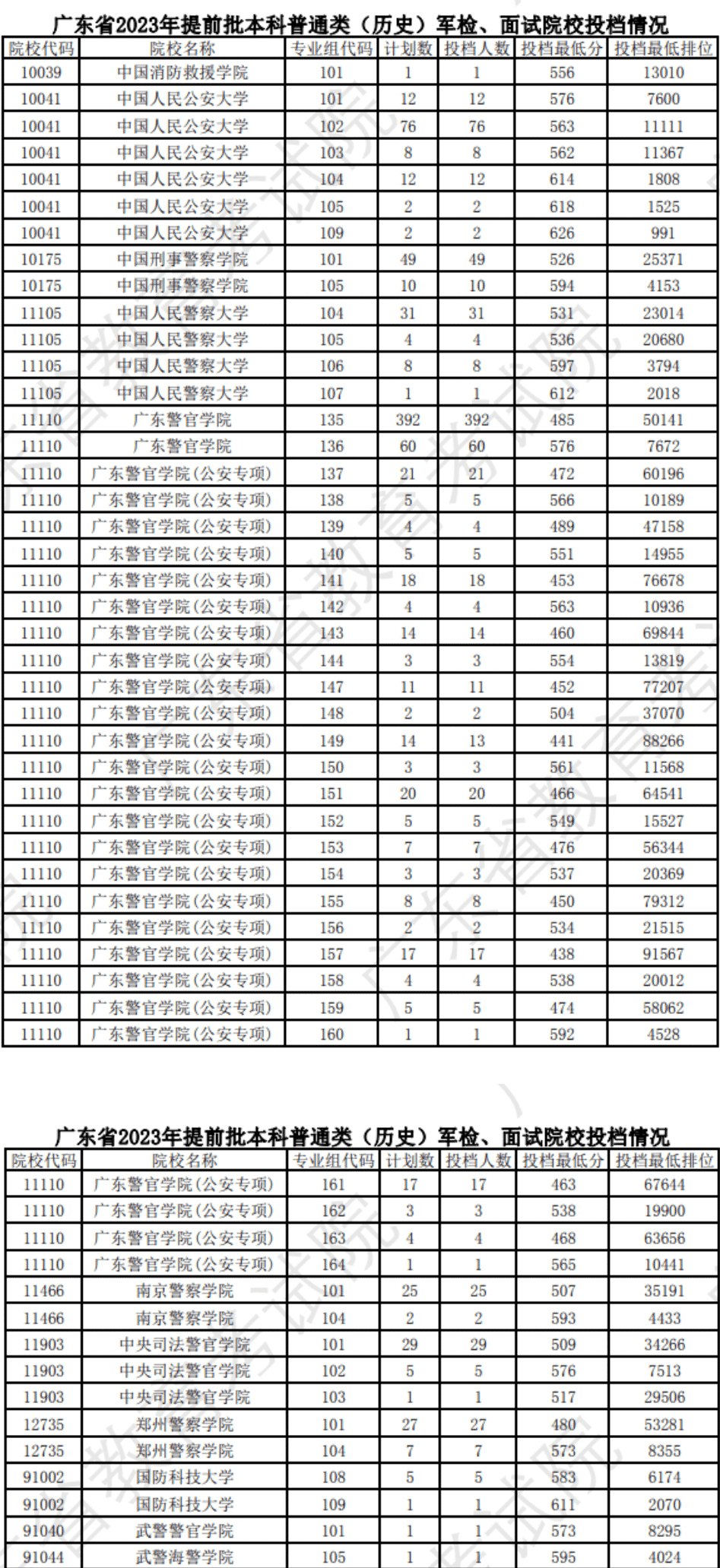 广东2023提前批军检投档线公布 最低分多少