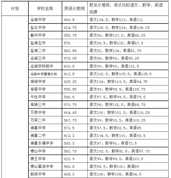 运城市2023年中考总分多少 各科目分值是多少