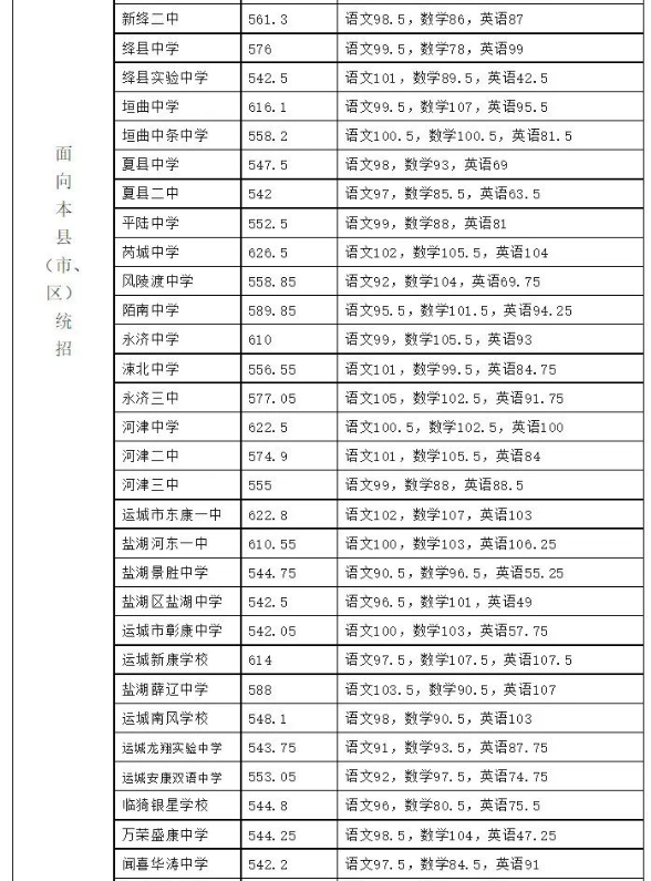 运城市2023年中考总分多少 各科目分值是多少