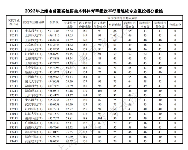 上海2023高考本科体育甲批次投档线公布