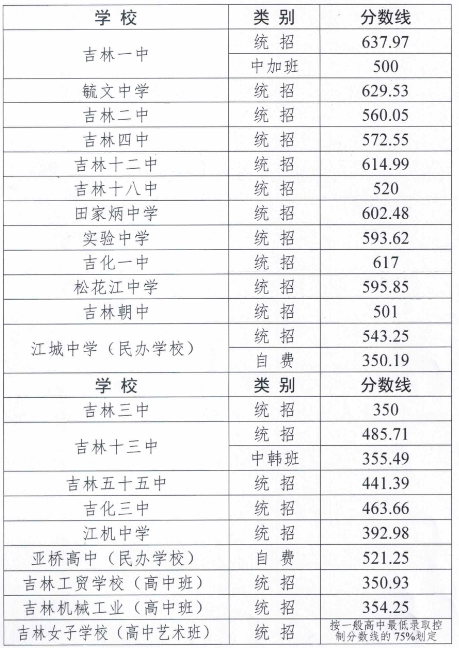 2023吉林市中考录取分数线最新公布 最低分数线出炉