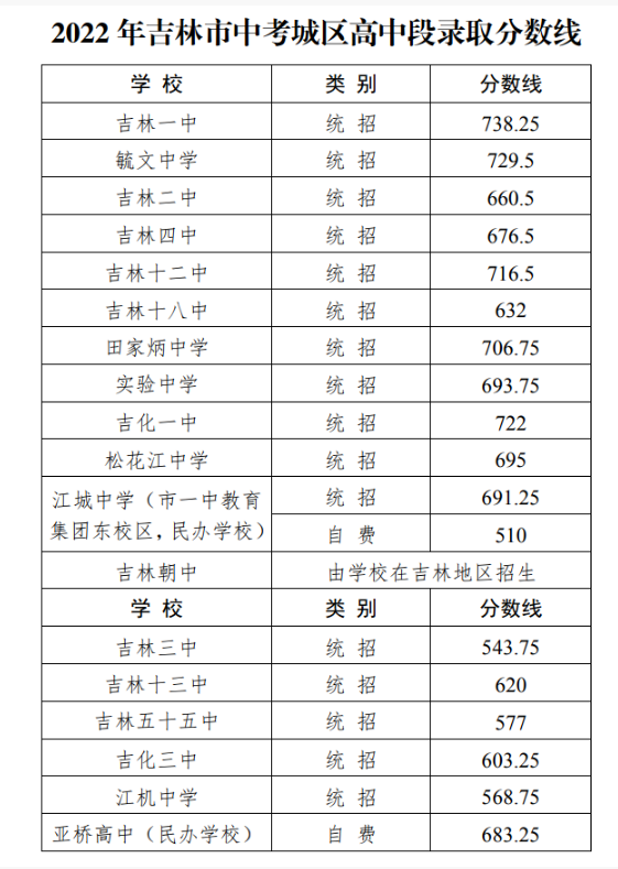 2023吉林市中考录取分数线最新公布 最低分数线出炉