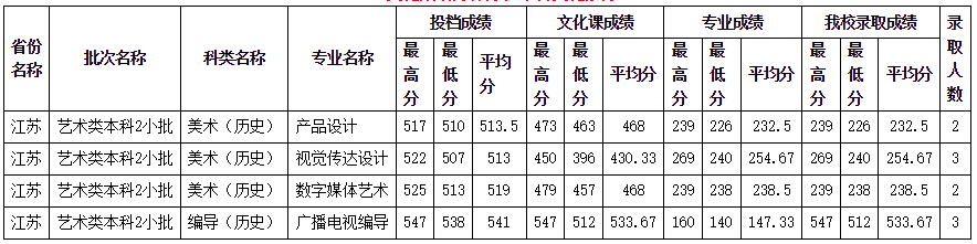 四川师范大学2023在江苏艺术类本科录取分数是多少