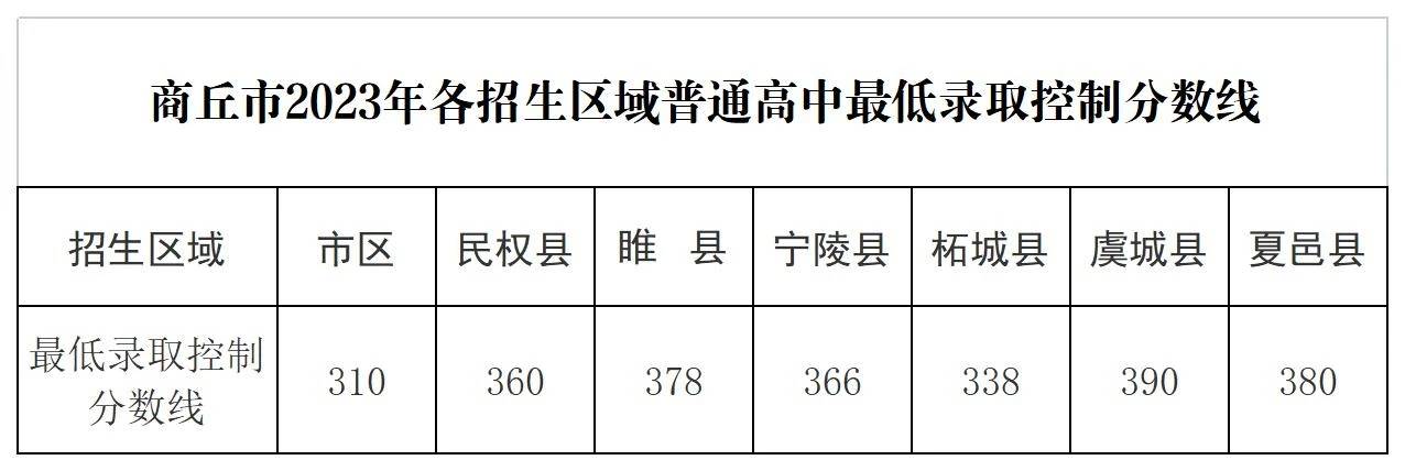 河南2023年中考录取分数线公布