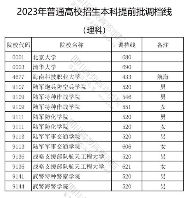 2023各本科提前批大学在四川录取调档线
