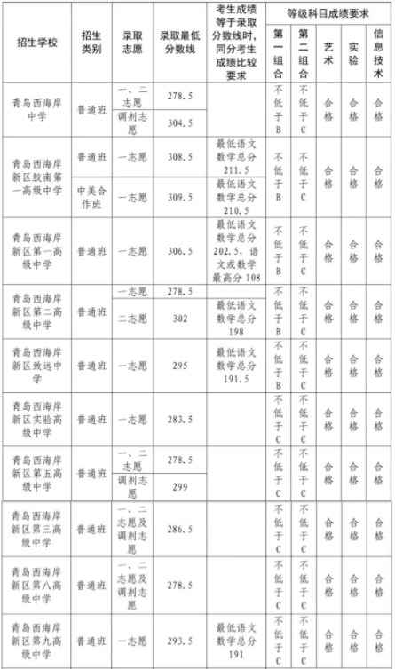 2023青岛西海岸中考录取分数线最新公布 最低分数线出炉