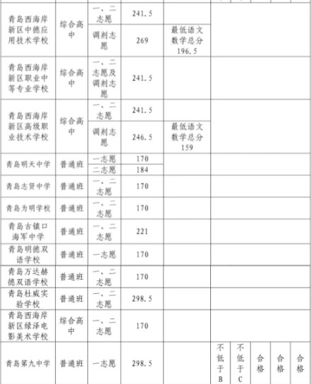 2023青岛西海岸中考录取分数线最新公布 最低分数线出炉