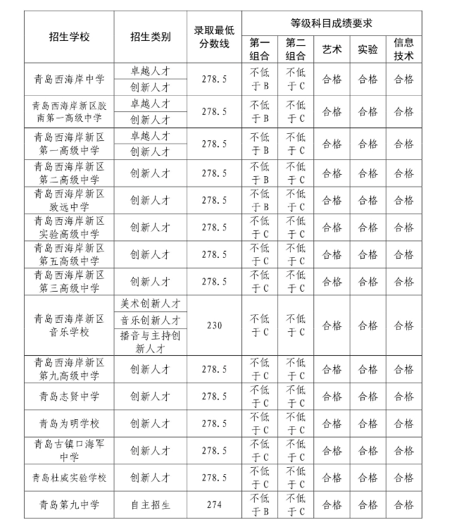 2023青岛西海岸中考录取分数线最新公布 最低分数线出炉