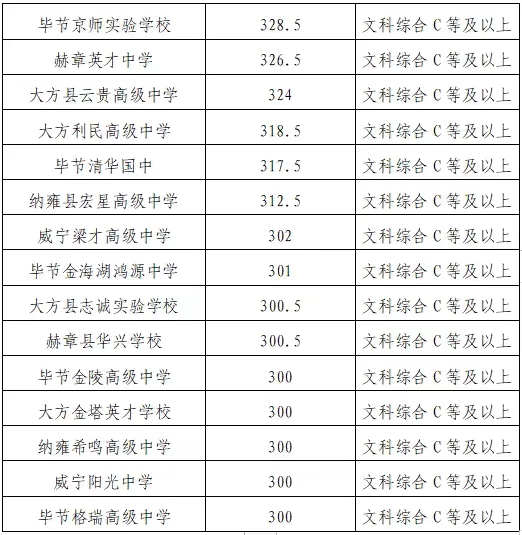 2023毕节中考第二批录取分数线最新公布 最低分数线出炉