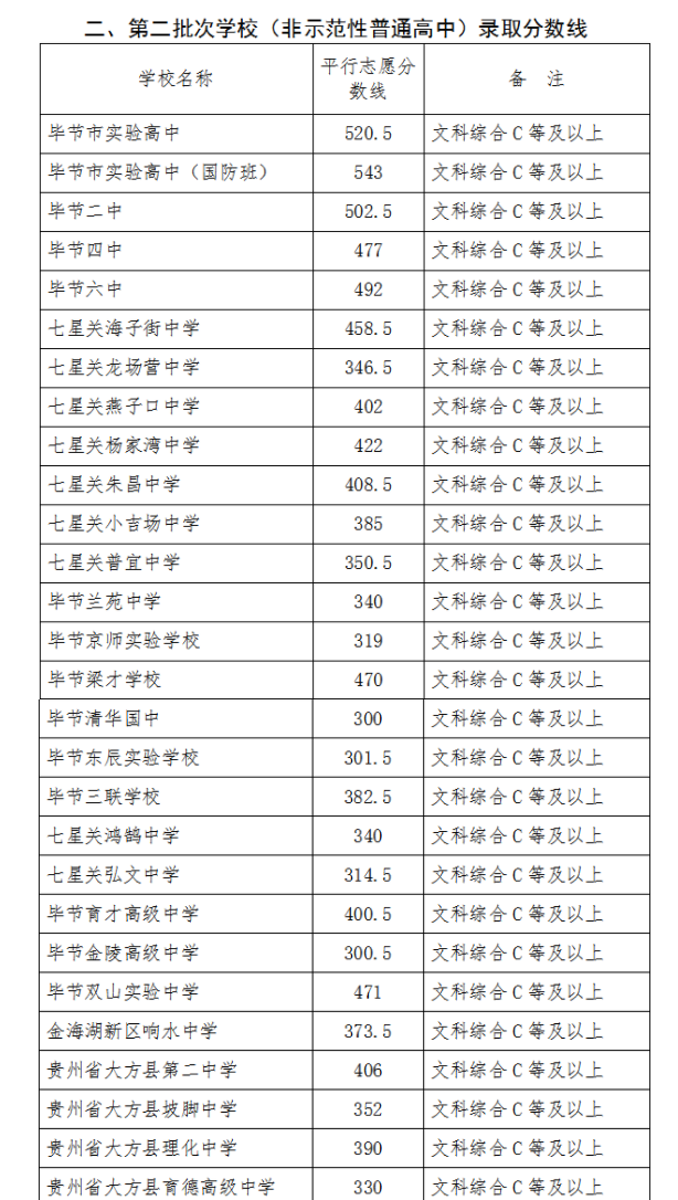 2023毕节中考第二批录取分数线最新公布 最低分数线出炉
