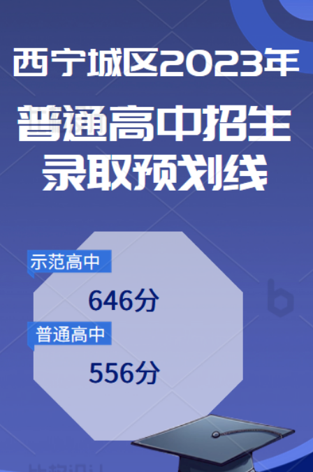 2023青海西宁城区中考普高录取分数线是多少