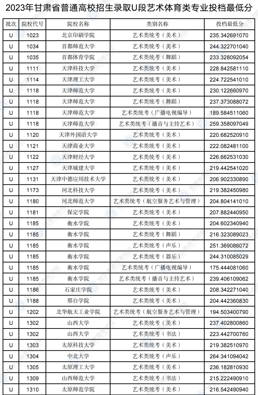 2023甘肃艺术体育类最低分公布 U段投档最低分是多少