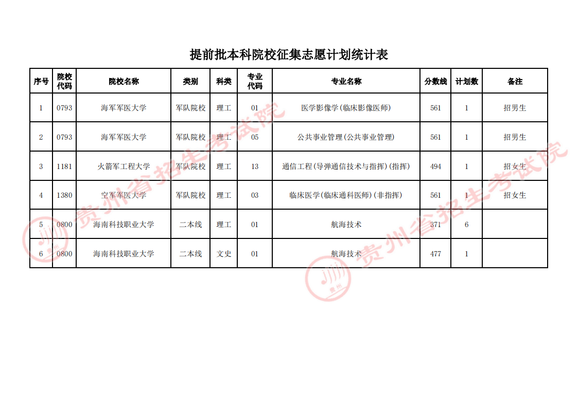2023贵州文史、理工提前批本科院校征集志愿填报截止时间 几点结束