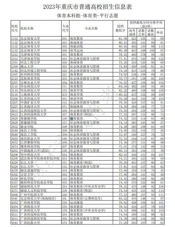 2023重庆本科体育类录取分数线公布 投档最低分是多少