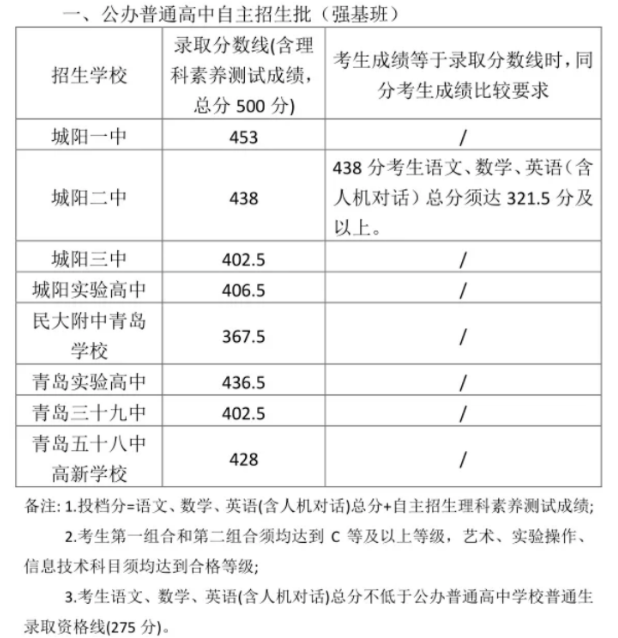 2023年青岛城阳区中考分数线 普通高中录取线