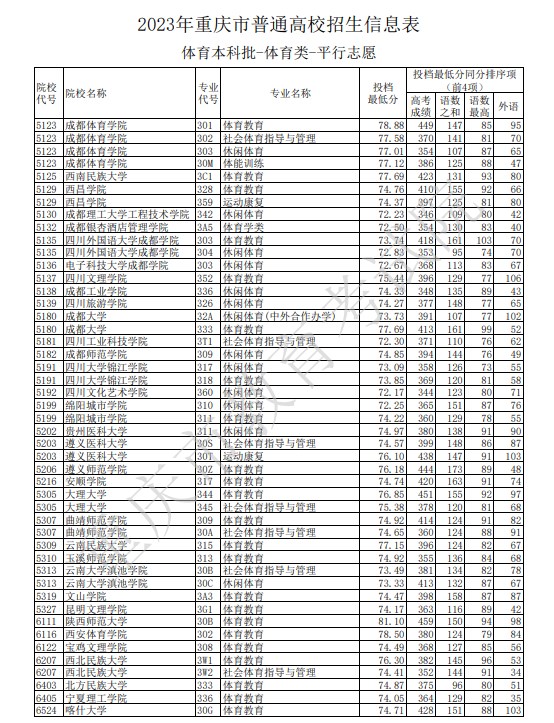 2023重庆本科体育类录取分数线公布 投档最低分是多少