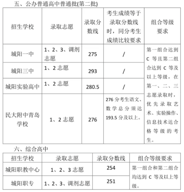2023年青岛城阳区中考分数线 普通高中录取线