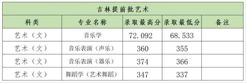 郑州大学2023艺术类专业文化录取分数线公布