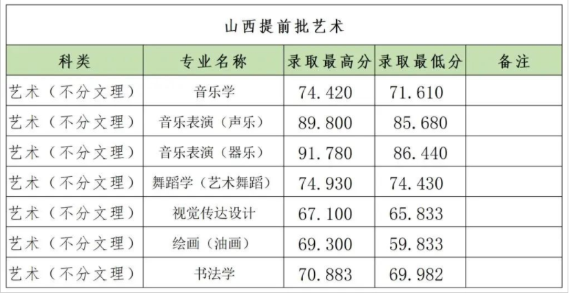郑州大学2023艺术类专业文化录取分数线公布