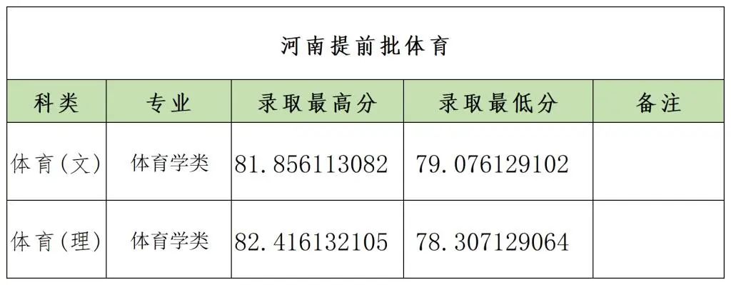 郑州大学2023各省提前批录取分数线 最低分是多少