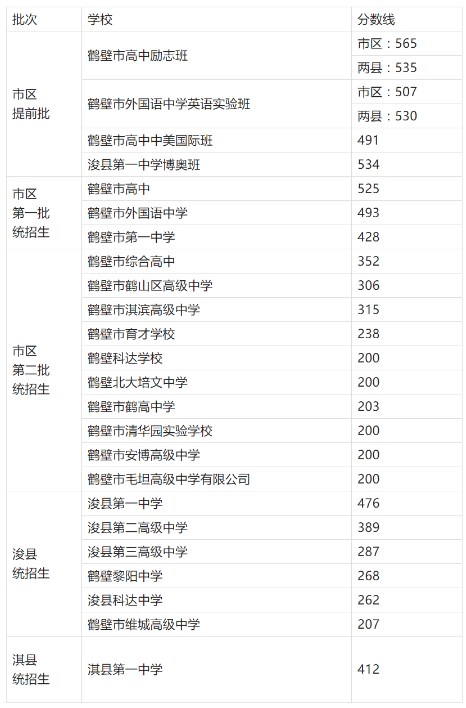 2023鹤壁中考录取分数线最新公布 最低分数线出炉