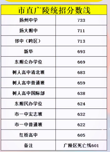 2023年扬州中考各学校统招切分线汇总 分别是多少