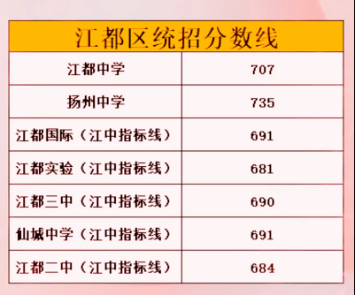 2023年扬州中考各学校统招切分线汇总 分别是多少