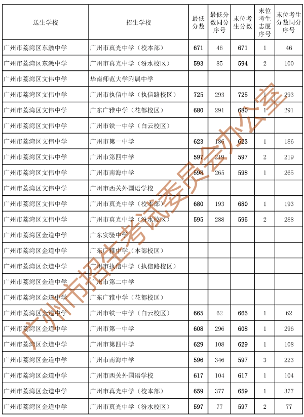 2023广州中考第二批录取分数线最新公布 最低分数线出炉