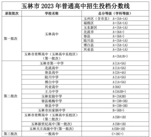 2023广西各市中考录取分数线是多少