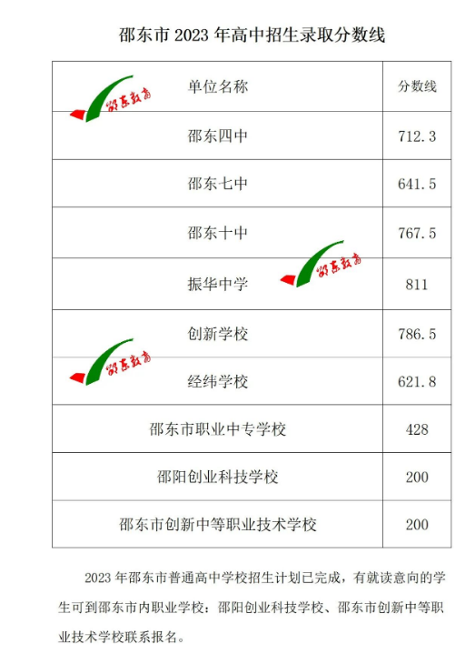 2023邵阳邵东中考录取分数线公布 各普高最低多少分