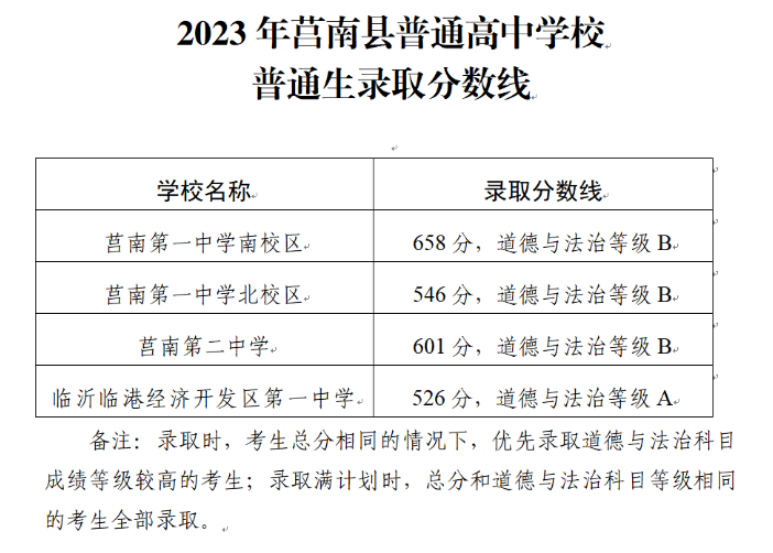 2023临沂莒南县中考录取分数线公布 最低分数线出炉