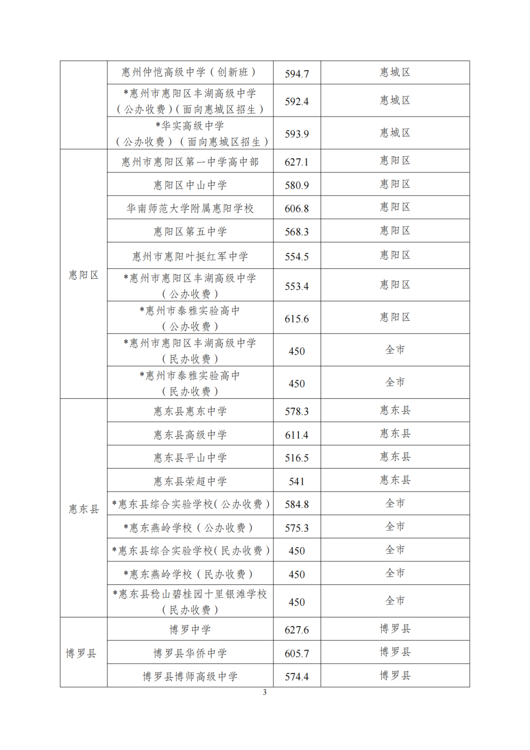 2023惠州中考录取分数线公布 最低分数线出炉