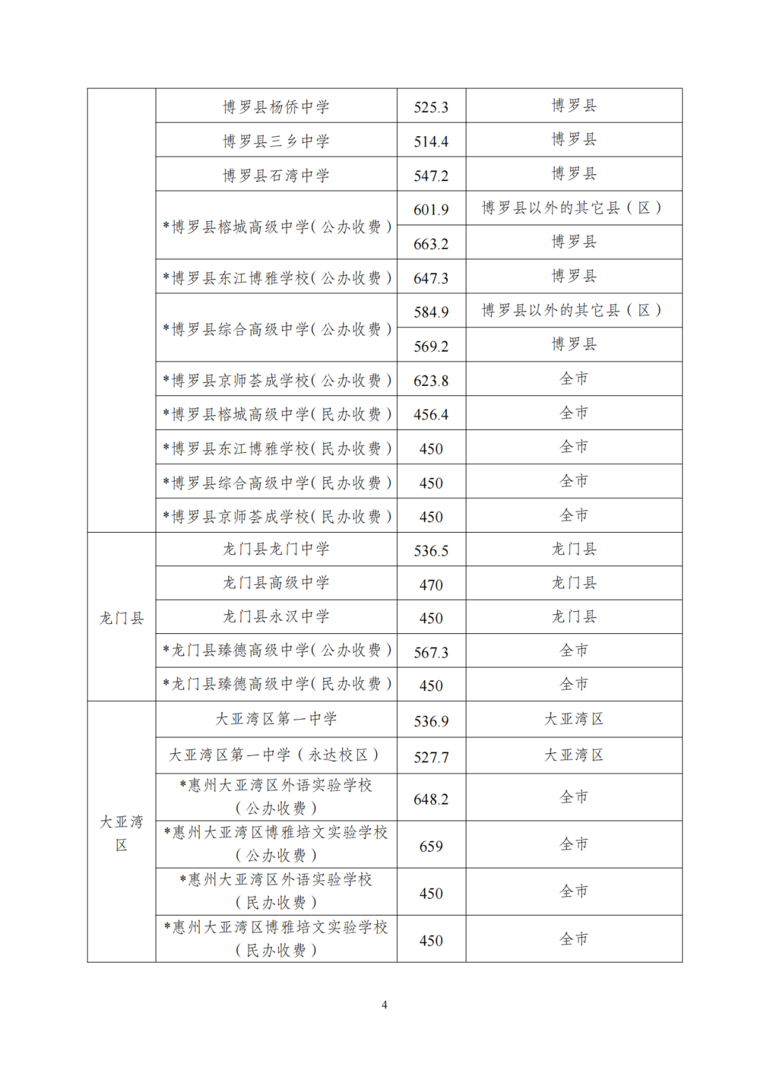 2023惠州中考录取分数线公布 最低分数线出炉