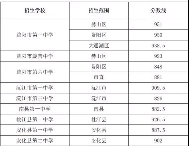 益阳2023省示范高中文化生录取分数线公布