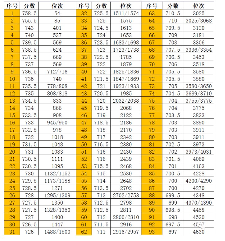 2023乌鲁木齐中考一分一段表公布 最新成绩排名