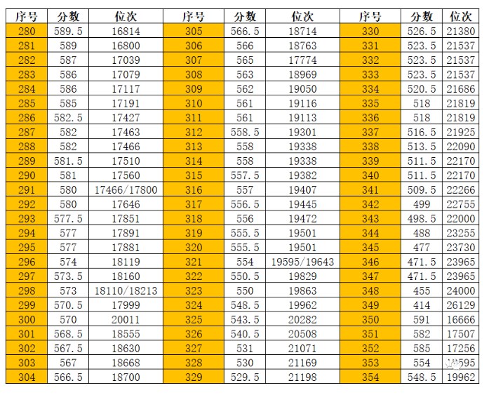 2023乌鲁木齐中考一分一段表公布 最新成绩排名