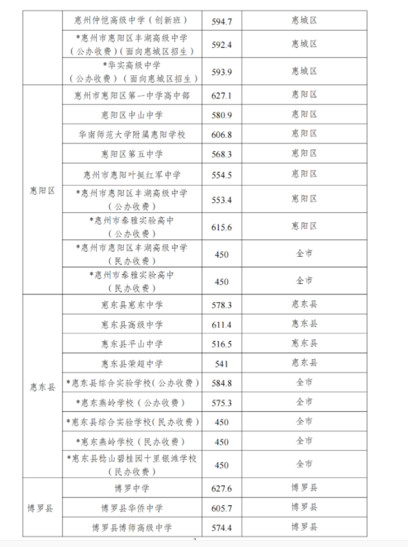 2023惠州中考录取分数线最新公布 最低分数线出炉