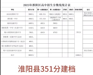 2023周口中考录取分数线最新公布 最低分数线出炉