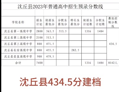 2023周口中考录取分数线最新公布 最低分数线出炉