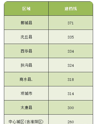 2023周口中考录取分数线最新公布 最低分数线出炉