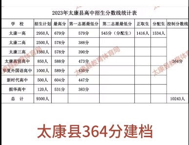 2023周口中考录取分数线公布 多少分能上高中