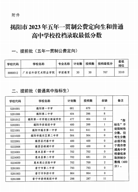 揭阳2023中考录取分数线是多少分