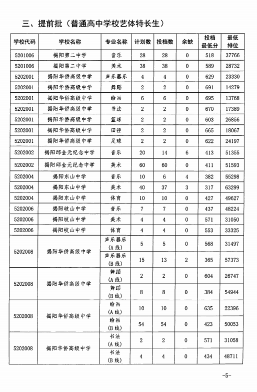 揭阳2023中考录取分数线是多少分