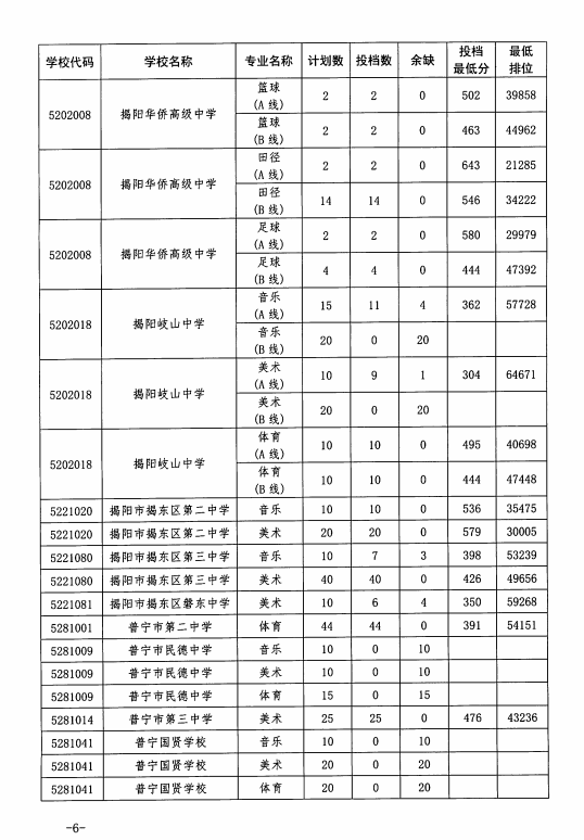 揭阳2023中考录取分数线是多少分